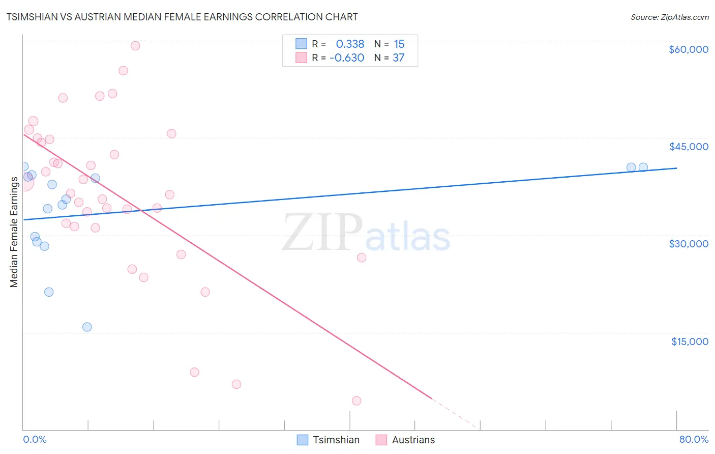 Tsimshian vs Austrian Median Female Earnings