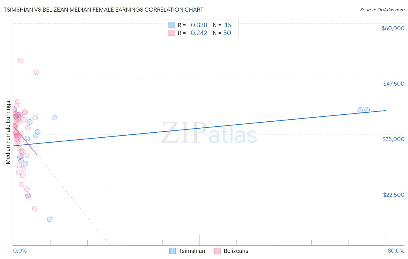 Tsimshian vs Belizean Median Female Earnings