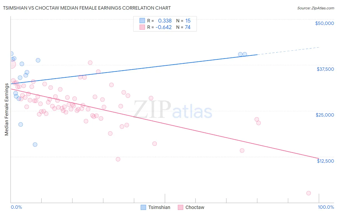 Tsimshian vs Choctaw Median Female Earnings