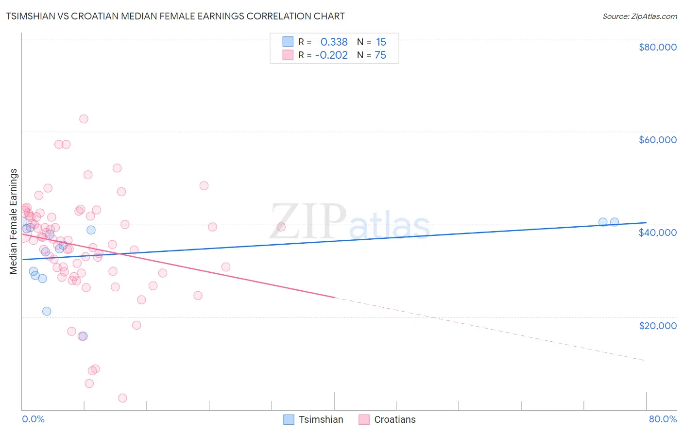 Tsimshian vs Croatian Median Female Earnings