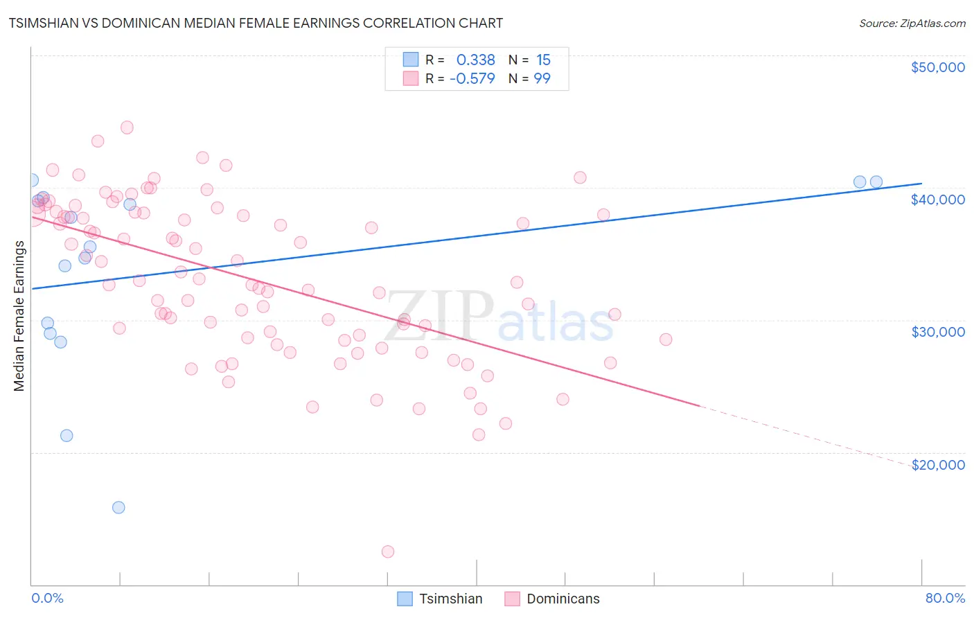 Tsimshian vs Dominican Median Female Earnings