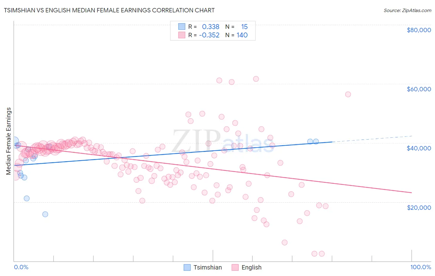 Tsimshian vs English Median Female Earnings