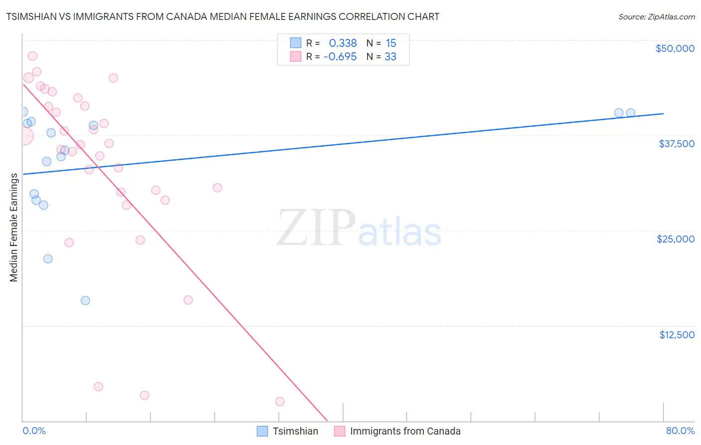 Tsimshian vs Immigrants from Canada Median Female Earnings