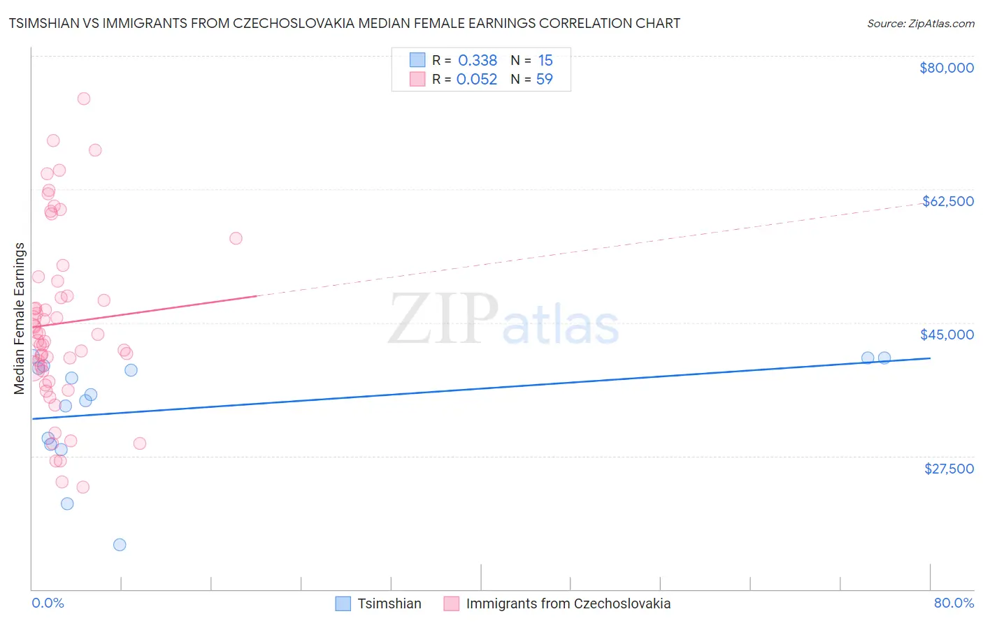 Tsimshian vs Immigrants from Czechoslovakia Median Female Earnings