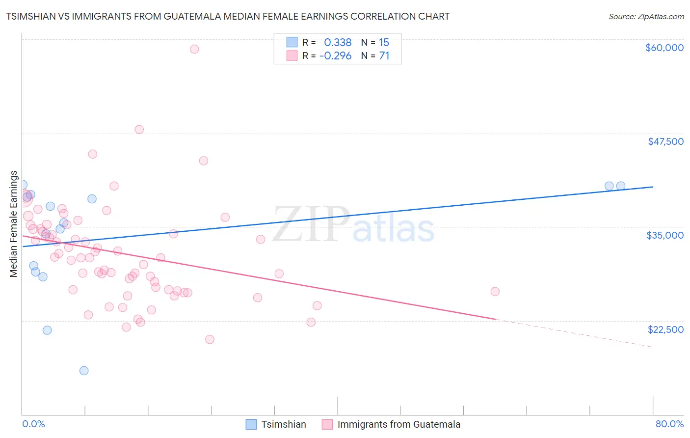 Tsimshian vs Immigrants from Guatemala Median Female Earnings