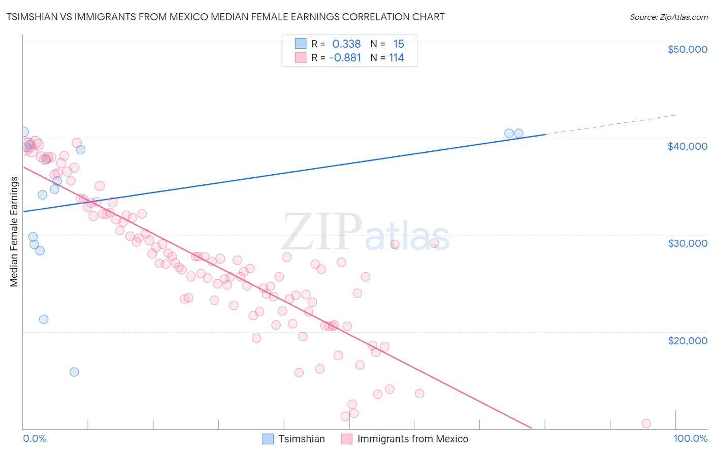 Tsimshian vs Immigrants from Mexico Median Female Earnings