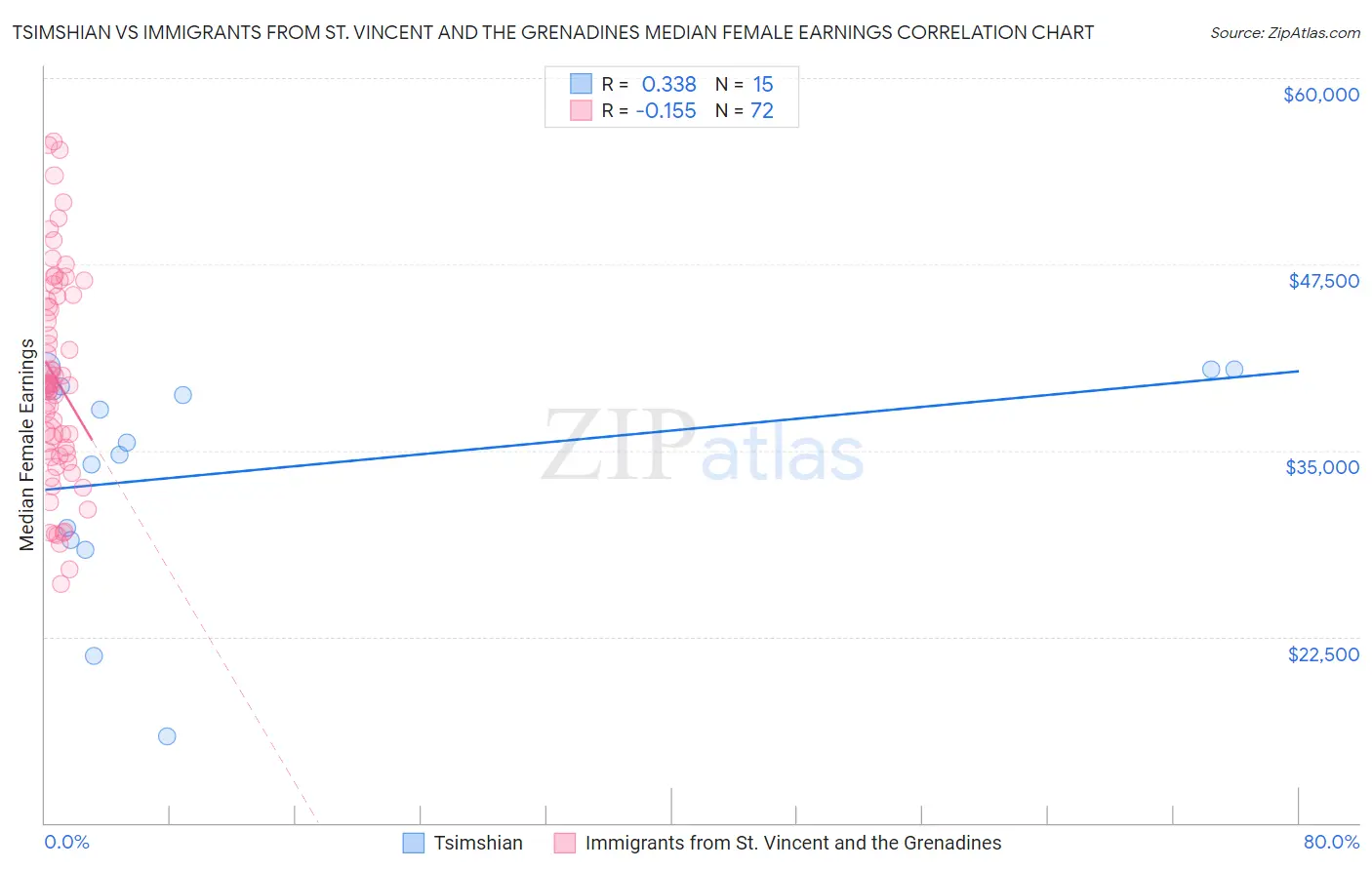 Tsimshian vs Immigrants from St. Vincent and the Grenadines Median Female Earnings