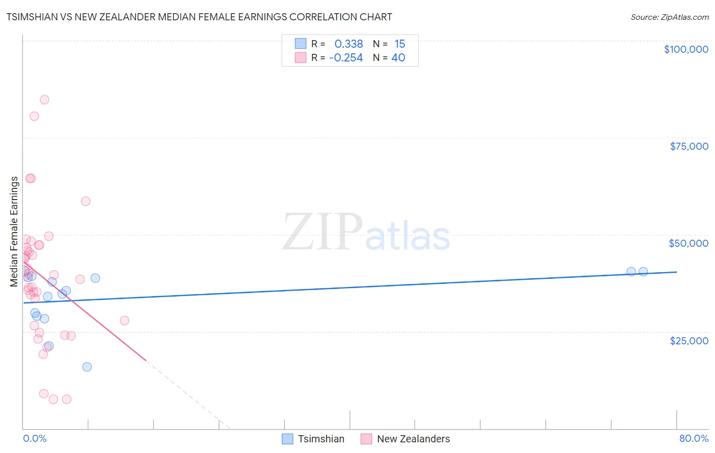 Tsimshian vs New Zealander Median Female Earnings