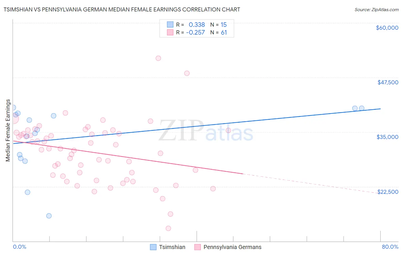 Tsimshian vs Pennsylvania German Median Female Earnings