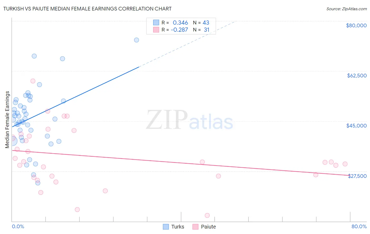 Turkish vs Paiute Median Female Earnings