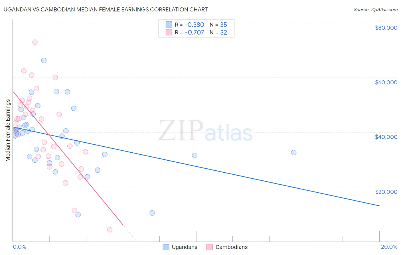 Ugandan vs Cambodian Median Female Earnings