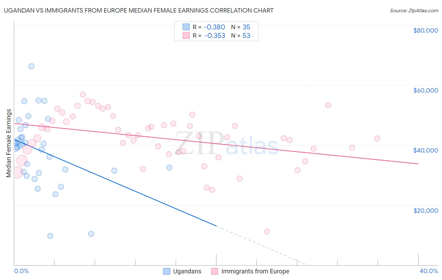 Ugandan vs Immigrants from Europe Median Female Earnings