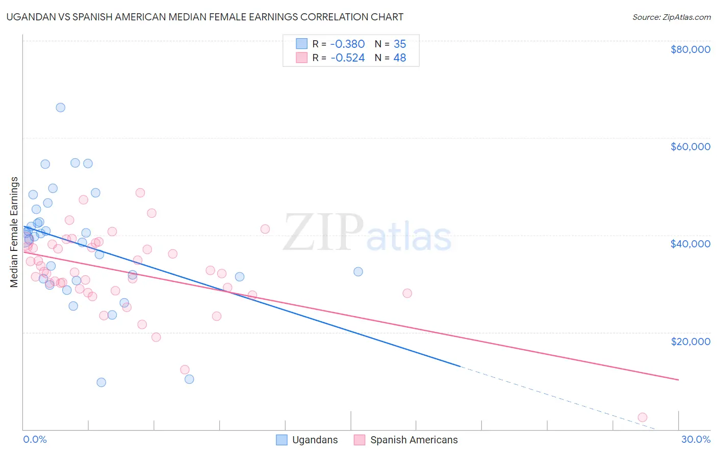 Ugandan vs Spanish American Median Female Earnings