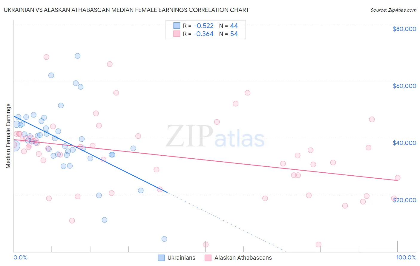 Ukrainian vs Alaskan Athabascan Median Female Earnings