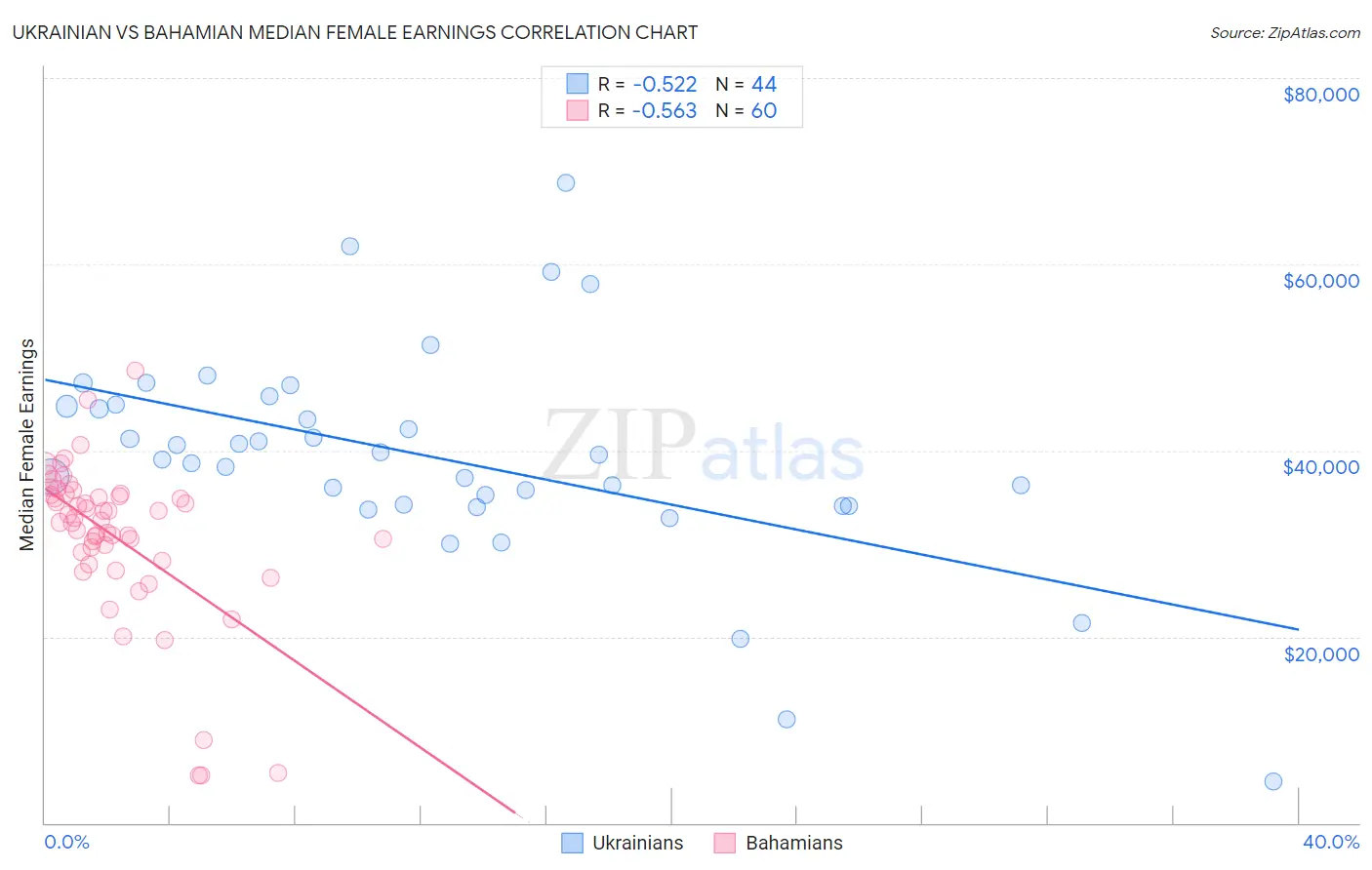 Ukrainian vs Bahamian Median Female Earnings