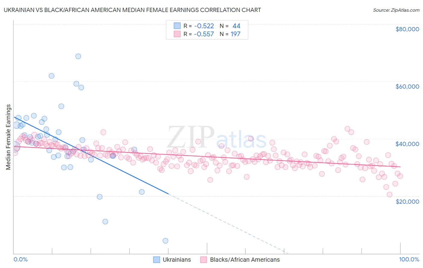 Ukrainian vs Black/African American Median Female Earnings