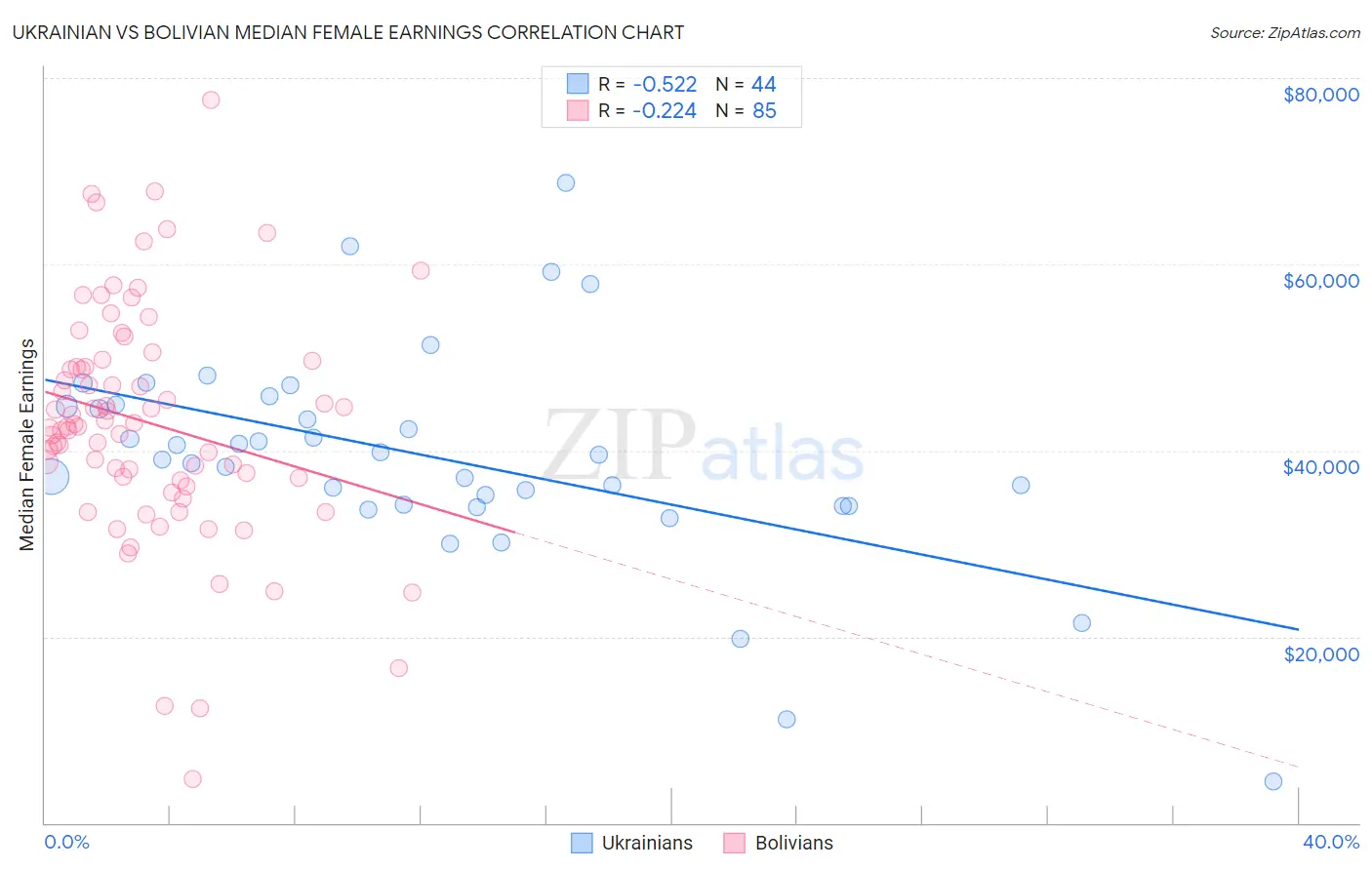 Ukrainian vs Bolivian Median Female Earnings