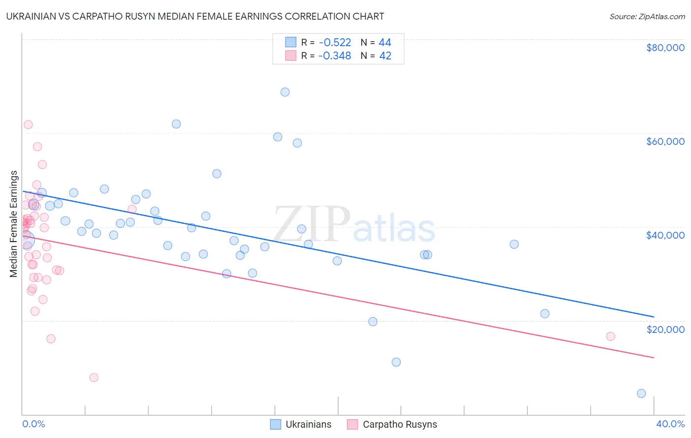 Ukrainian vs Carpatho Rusyn Median Female Earnings