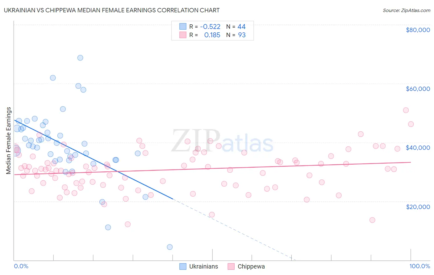 Ukrainian vs Chippewa Median Female Earnings