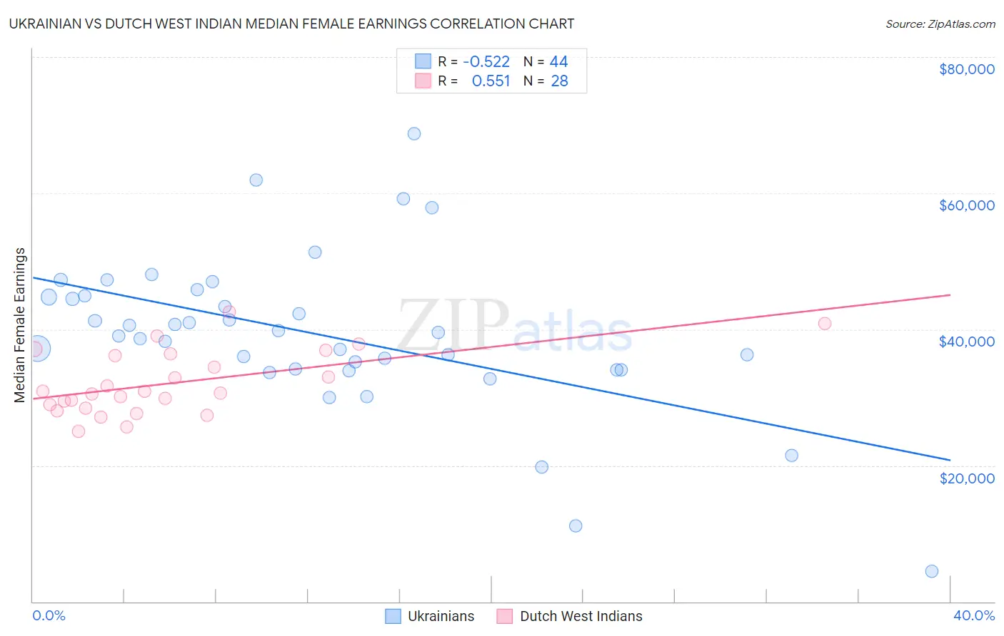 Ukrainian vs Dutch West Indian Median Female Earnings