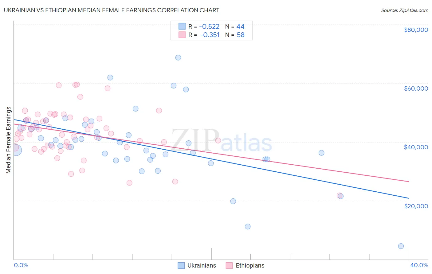 Ukrainian vs Ethiopian Median Female Earnings