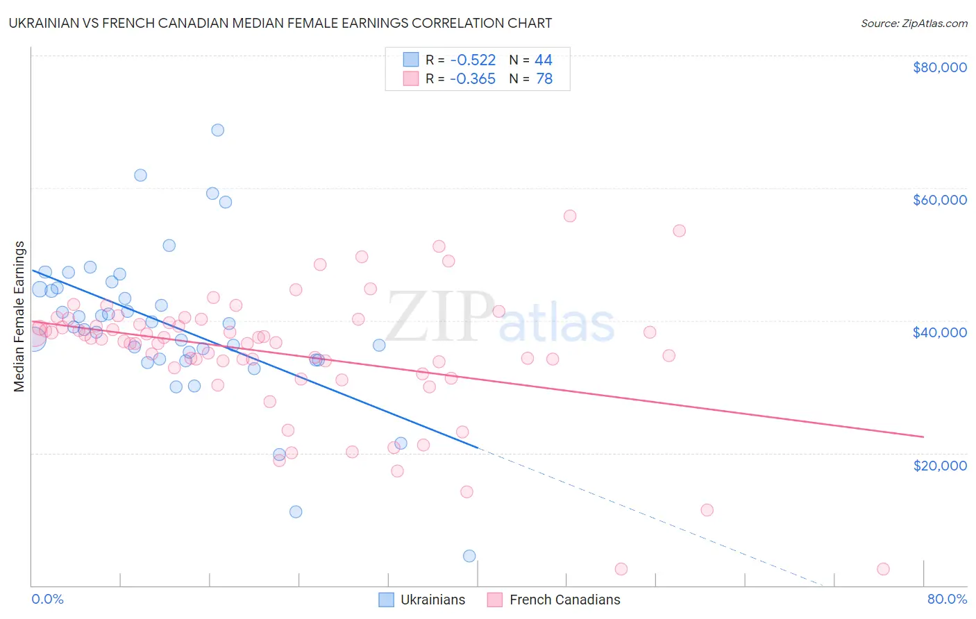 Ukrainian vs French Canadian Median Female Earnings