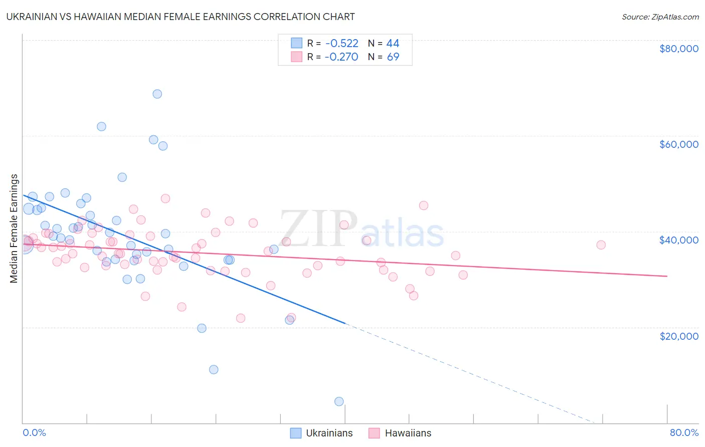 Ukrainian vs Hawaiian Median Female Earnings