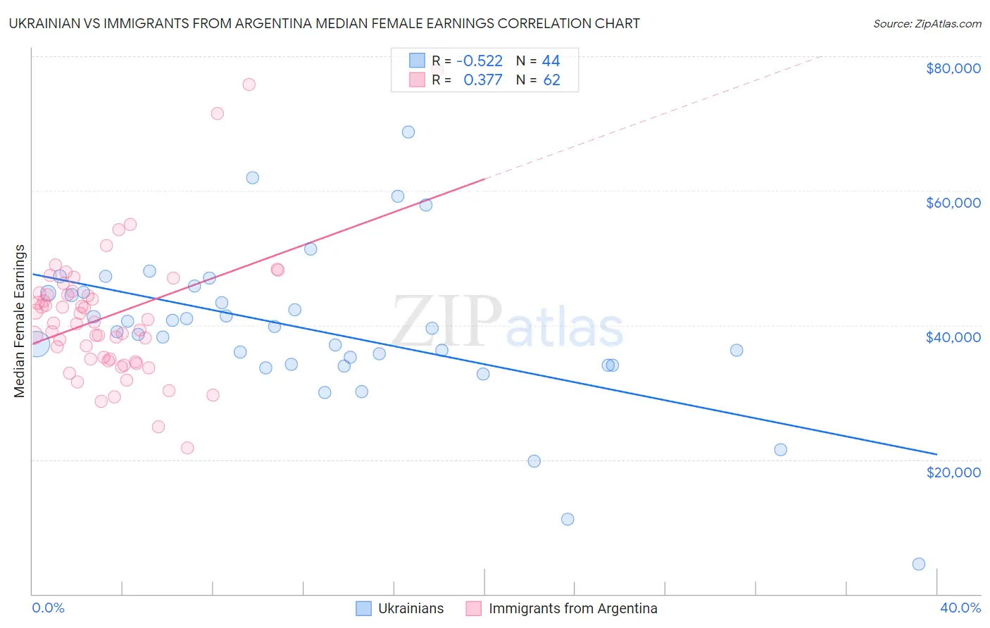 Ukrainian vs Immigrants from Argentina Median Female Earnings