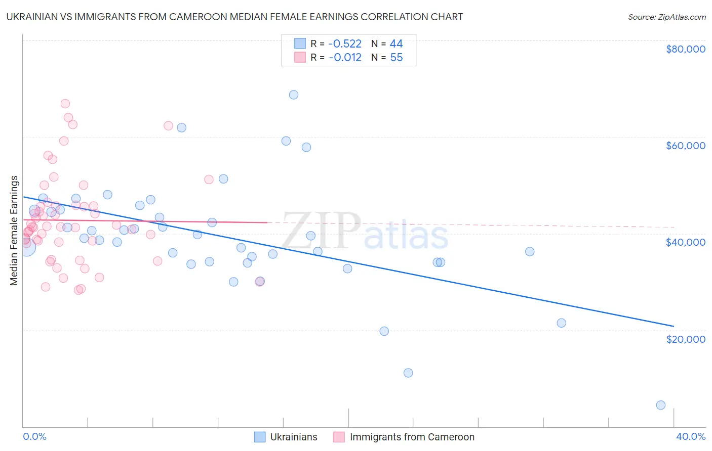 Ukrainian vs Immigrants from Cameroon Median Female Earnings