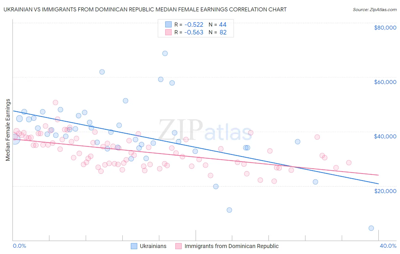 Ukrainian vs Immigrants from Dominican Republic Median Female Earnings