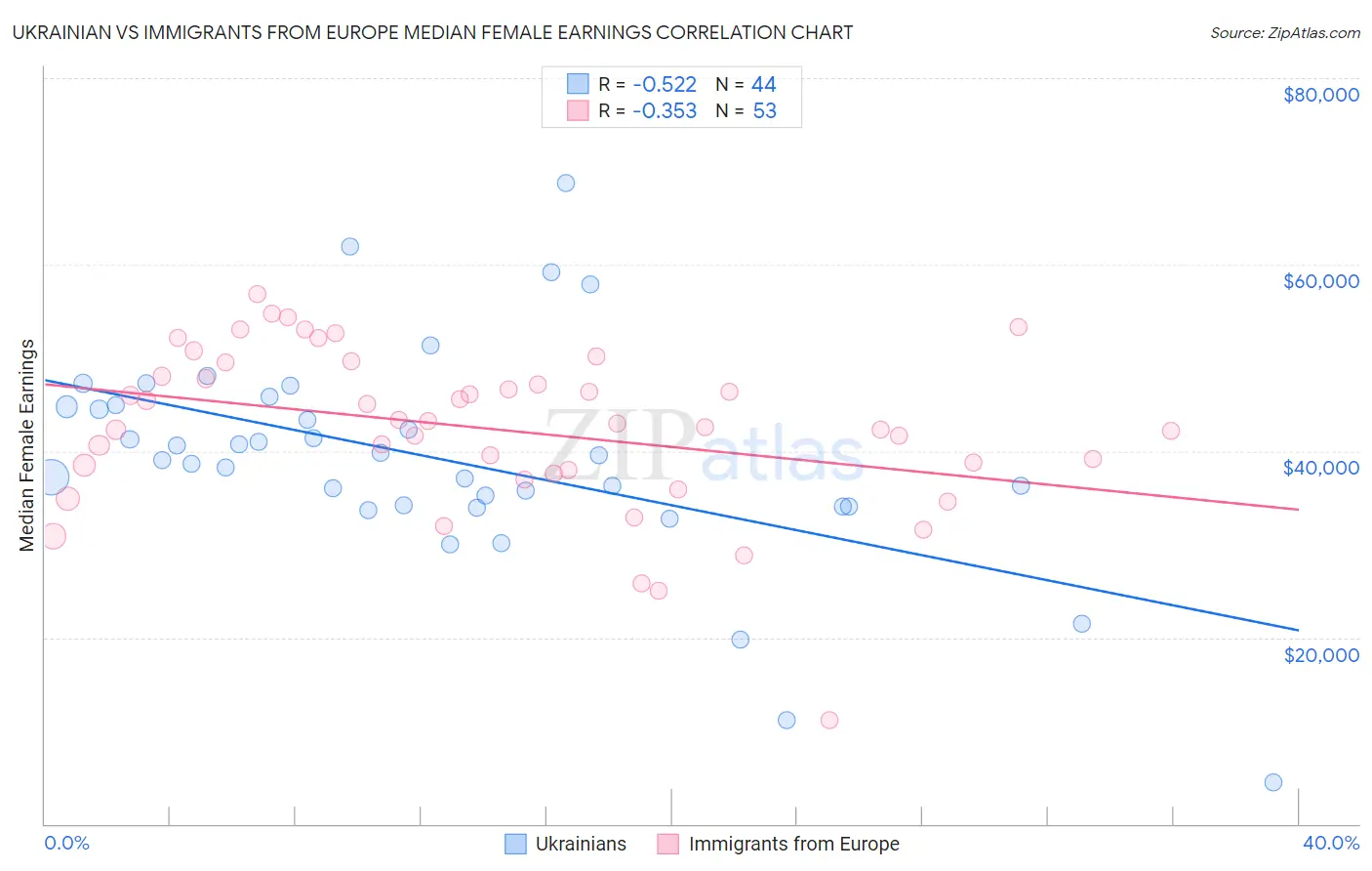 Ukrainian vs Immigrants from Europe Median Female Earnings