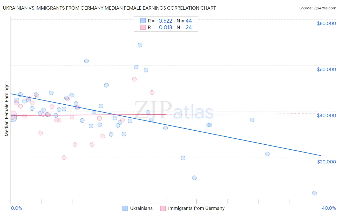 Ukrainian vs Immigrants from Germany Median Female Earnings