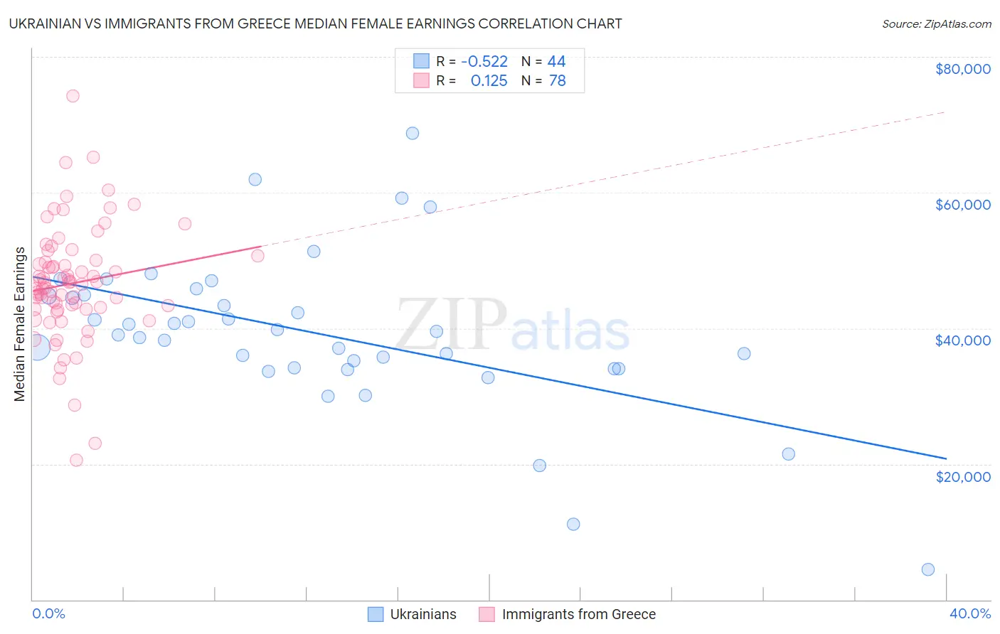 Ukrainian vs Immigrants from Greece Median Female Earnings