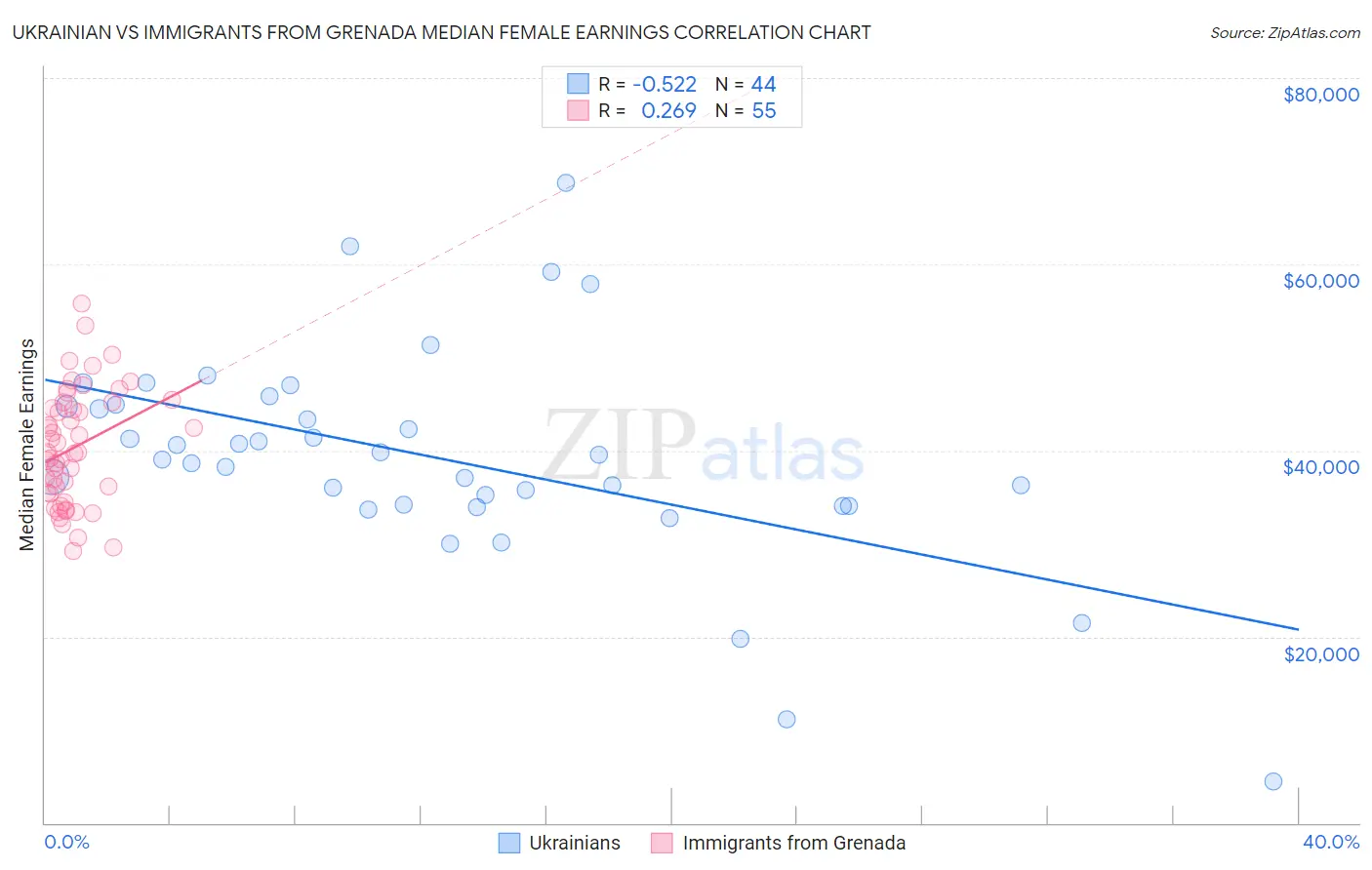 Ukrainian vs Immigrants from Grenada Median Female Earnings