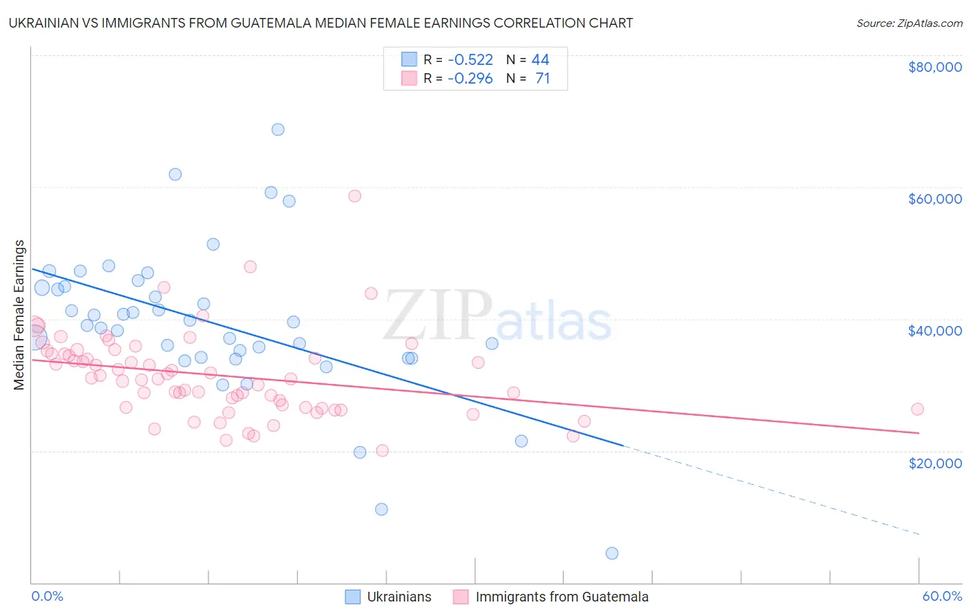 Ukrainian vs Immigrants from Guatemala Median Female Earnings
