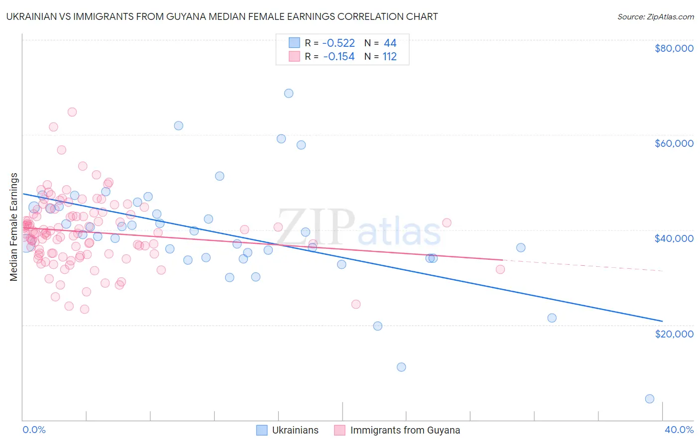 Ukrainian vs Immigrants from Guyana Median Female Earnings