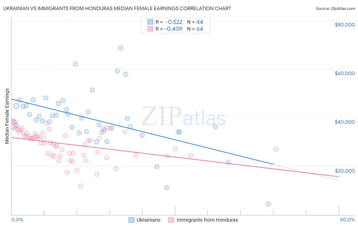 Ukrainian vs Immigrants from Honduras Median Female Earnings