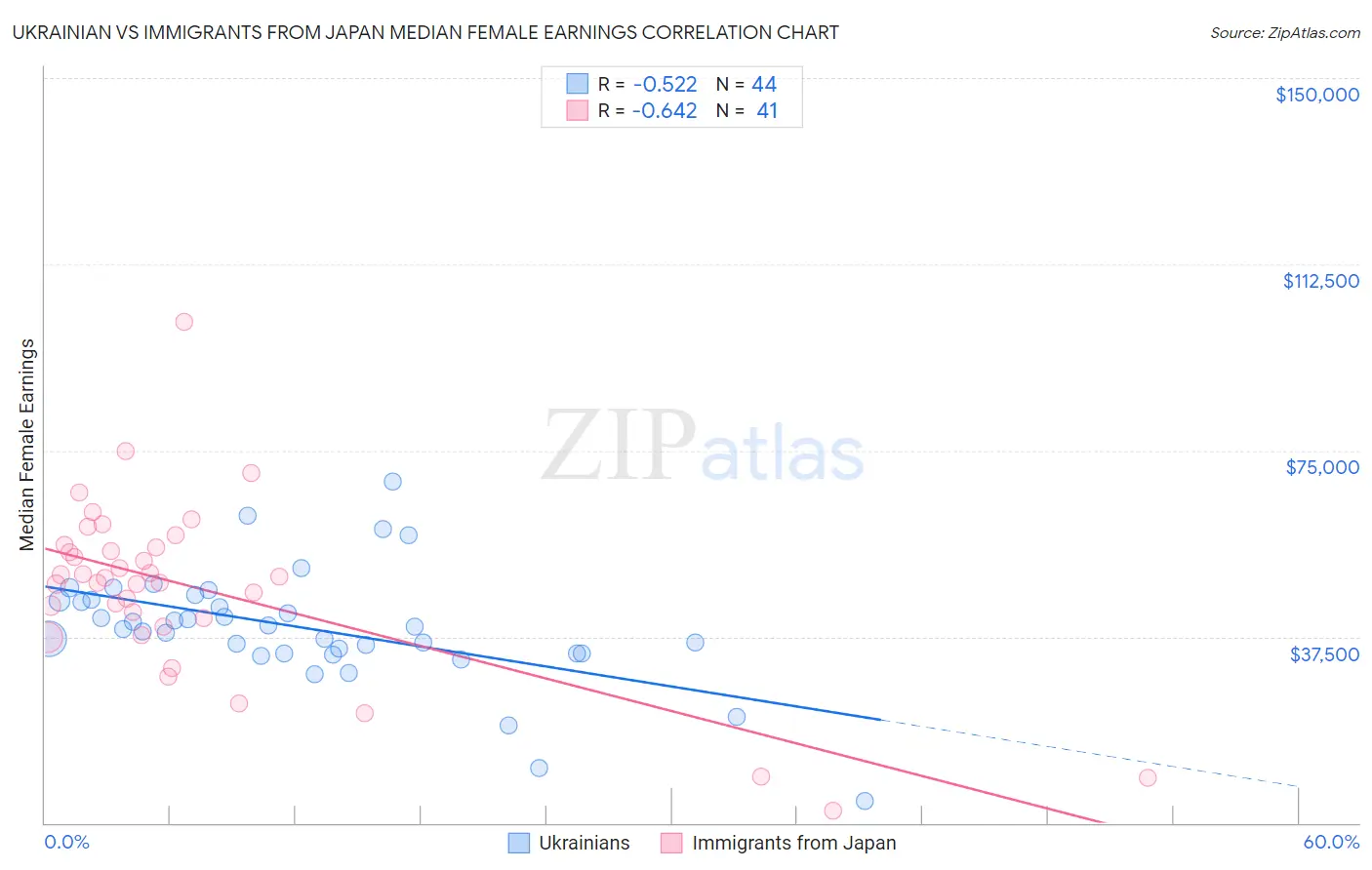 Ukrainian vs Immigrants from Japan Median Female Earnings