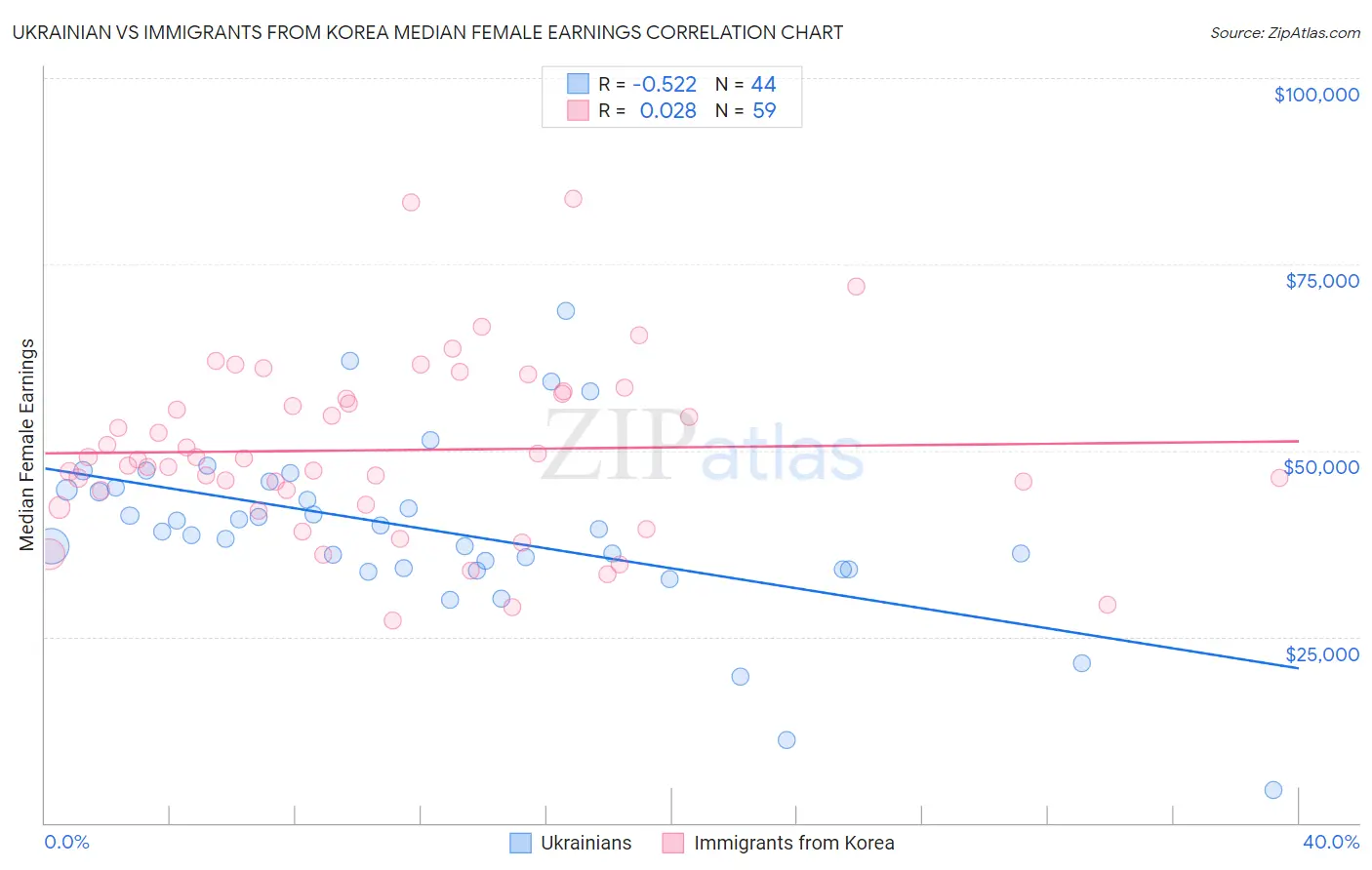 Ukrainian vs Immigrants from Korea Median Female Earnings