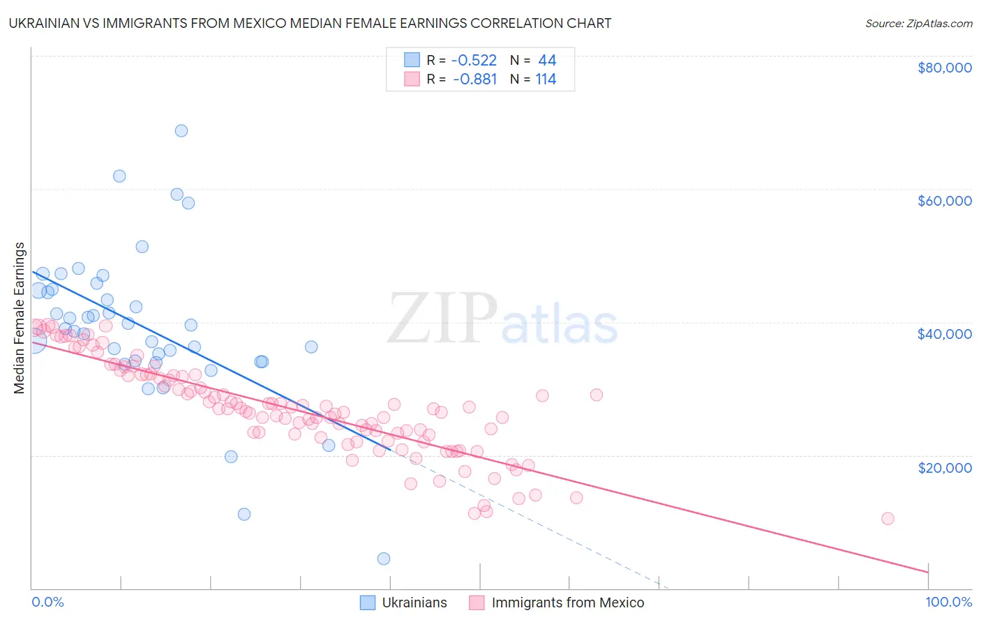 Ukrainian vs Immigrants from Mexico Median Female Earnings