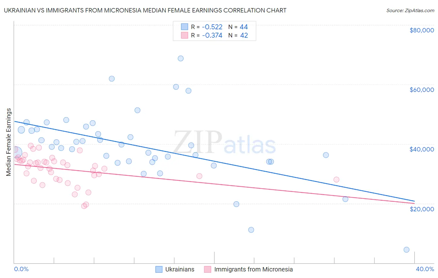 Ukrainian vs Immigrants from Micronesia Median Female Earnings