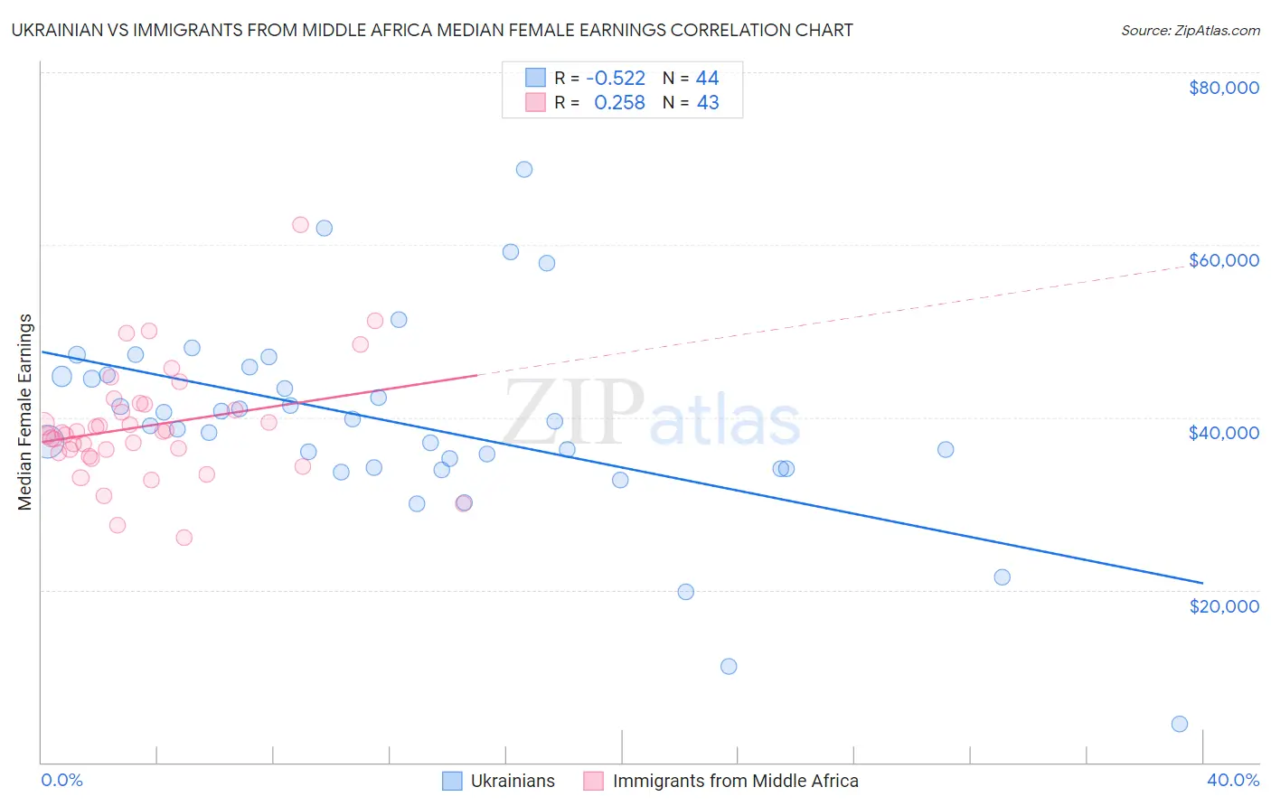 Ukrainian vs Immigrants from Middle Africa Median Female Earnings