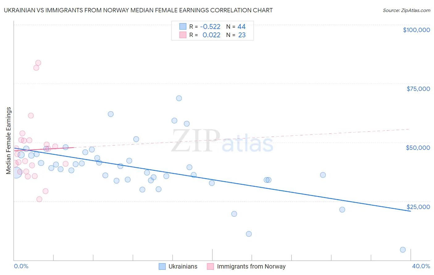 Ukrainian vs Immigrants from Norway Median Female Earnings