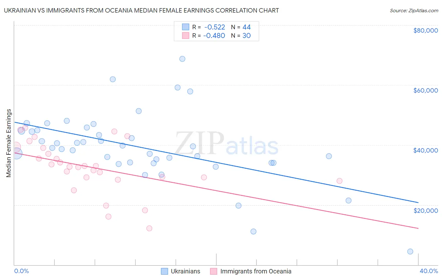 Ukrainian vs Immigrants from Oceania Median Female Earnings