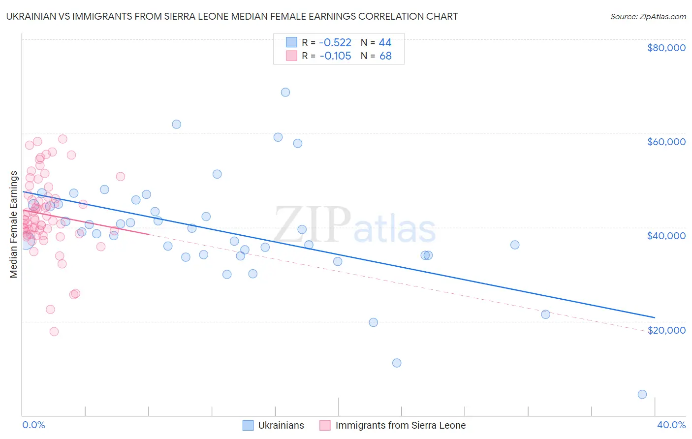 Ukrainian vs Immigrants from Sierra Leone Median Female Earnings