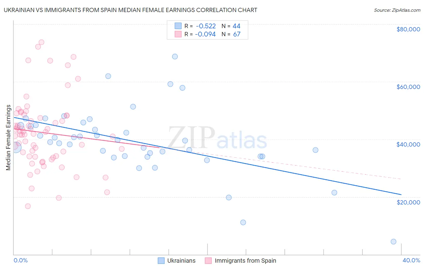 Ukrainian vs Immigrants from Spain Median Female Earnings