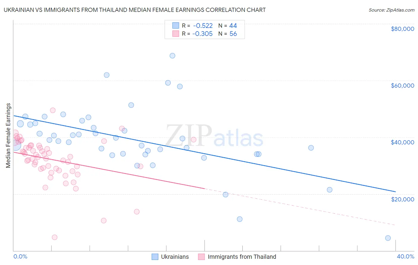 Ukrainian vs Immigrants from Thailand Median Female Earnings