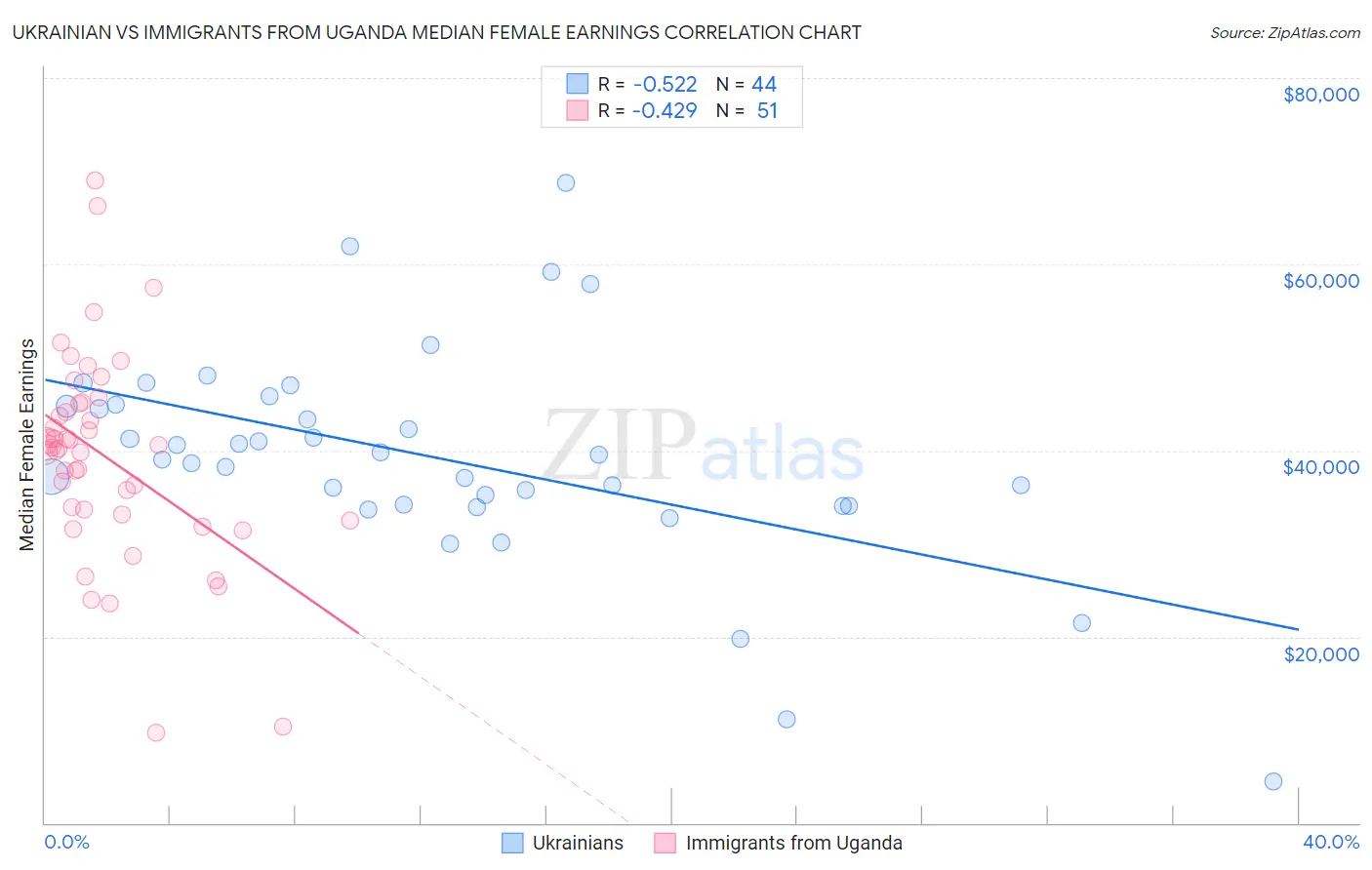 Ukrainian vs Immigrants from Uganda Median Female Earnings