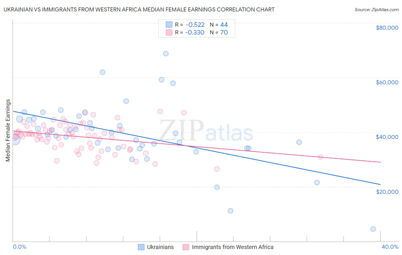 Ukrainian vs Immigrants from Western Africa Median Female Earnings