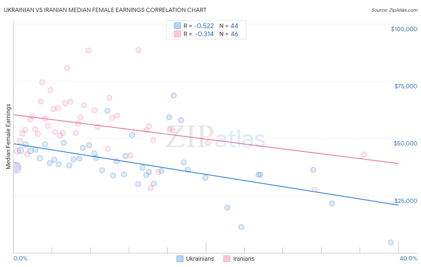 Ukrainian vs Iranian Median Female Earnings